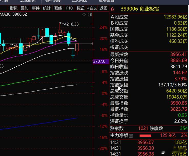 S-创业板指数已经把昨天的失地收回。但是上周五的还没回收。整体上而言，受美股、韩