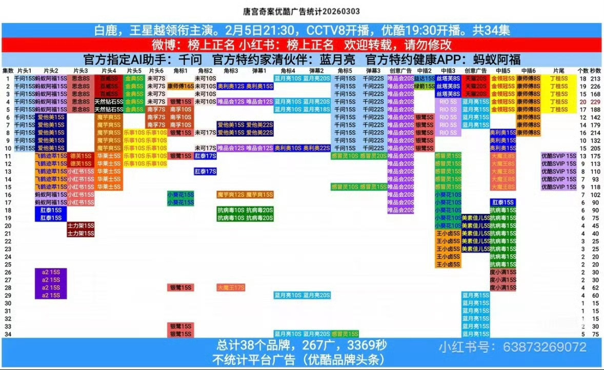 现在在看唐宫奇案的招商，首播是14广，后面还没播完又加了4广，白鹿是真的扛招商扛