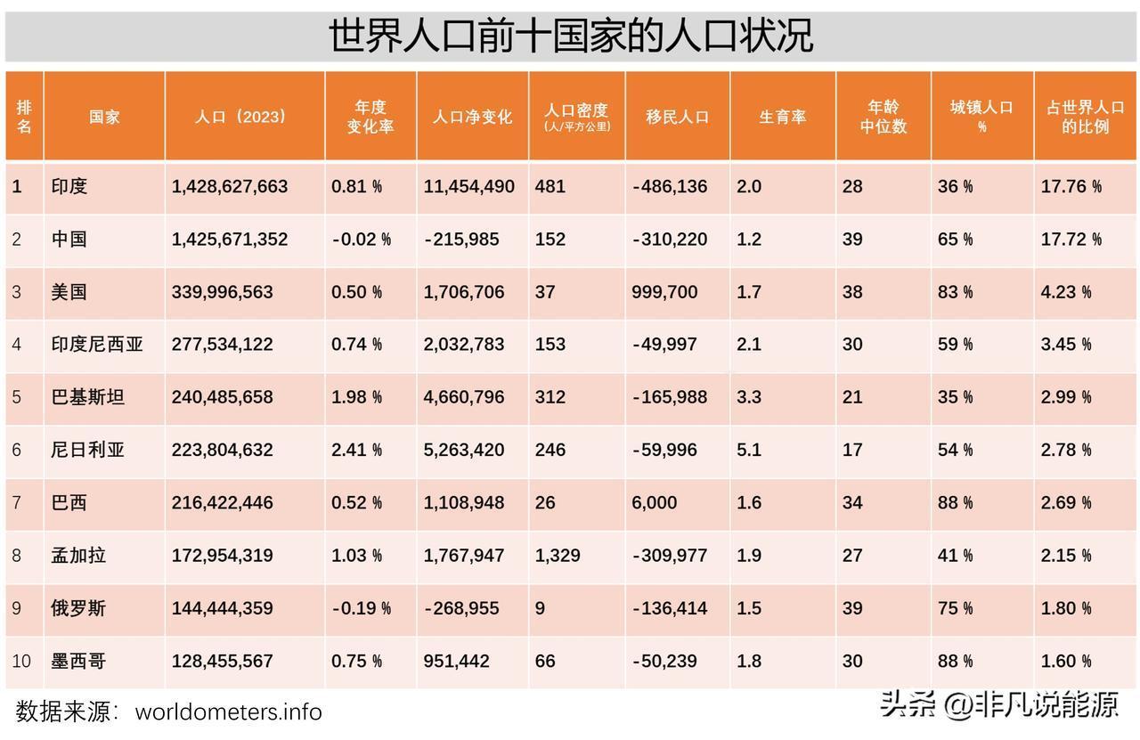 2023年世界上人口排名前10国家的人口状况

1   印度为人口第一大国，中国