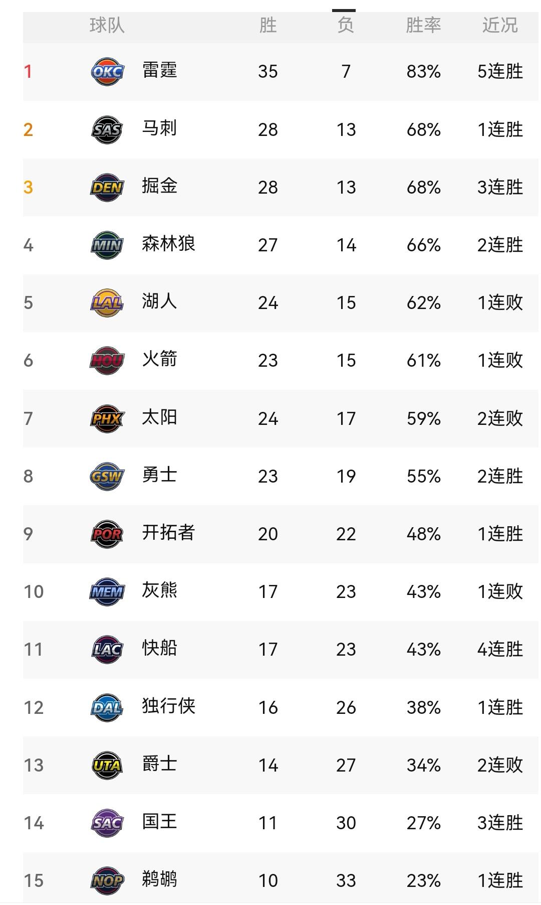 勇士获胜尼克斯、湖人不敌黄蜂，NBA新一轮之后看排名

经过两天的争夺，NBA新