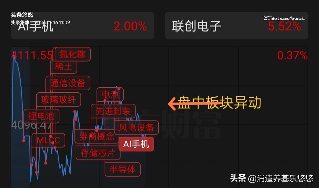 午间看盘，今天早盘延续昨天继续反弹，创业板指数强于上证指数，目前日缩量反弹，个股