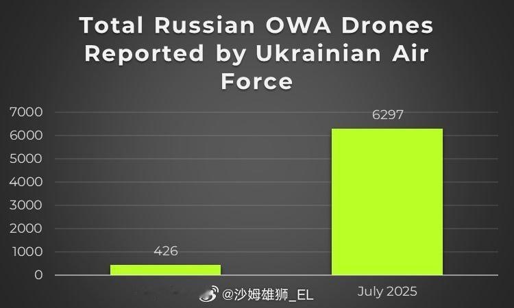 据乌克兰空军统计，2025年7月，俄罗斯军队总计向乌克兰发射了6297架自杀式无