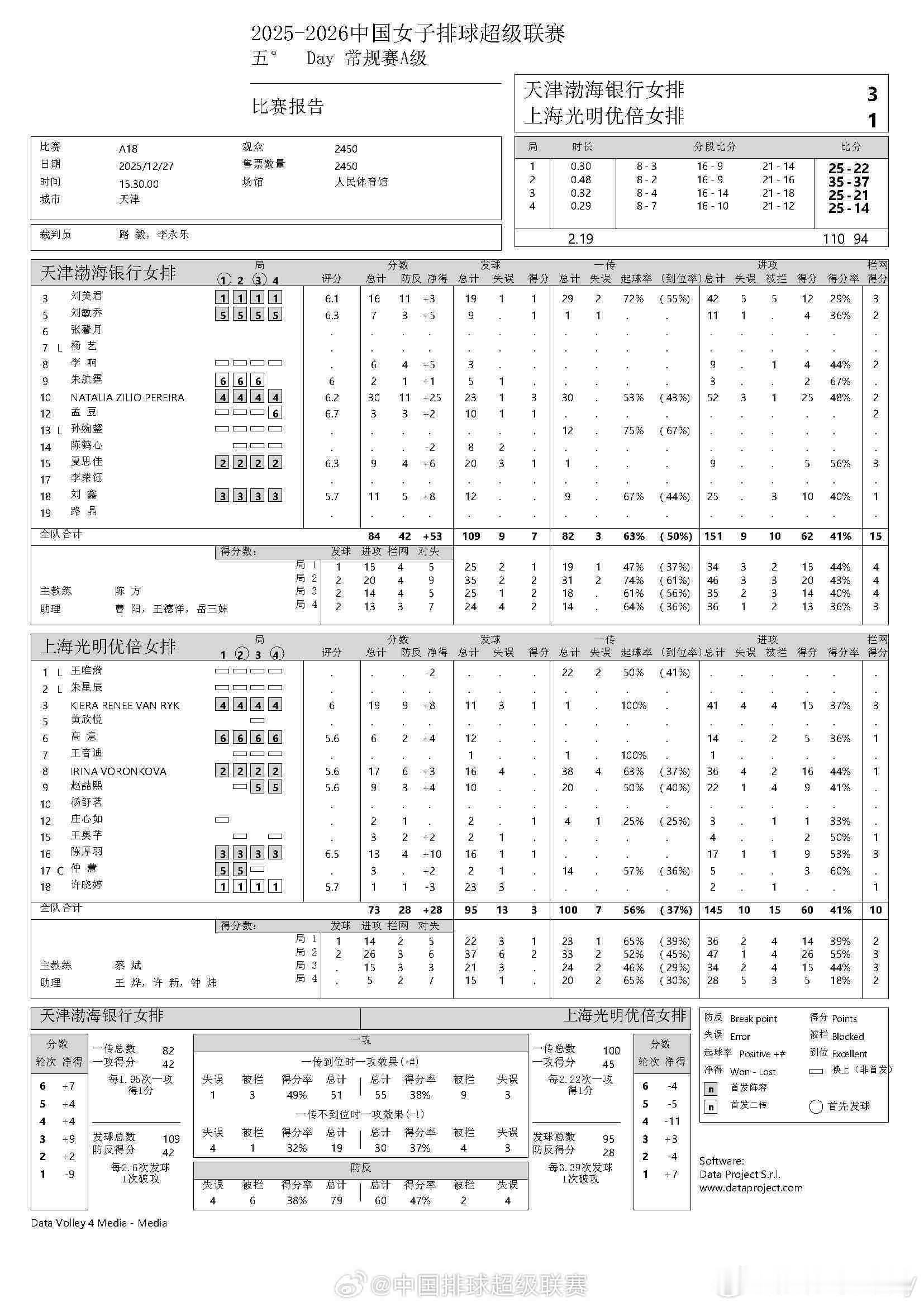 蔡斌带领的上海女排拥有两大外援也未能阻止肥娜带队取胜。。。。娜塔莉亚30分（52