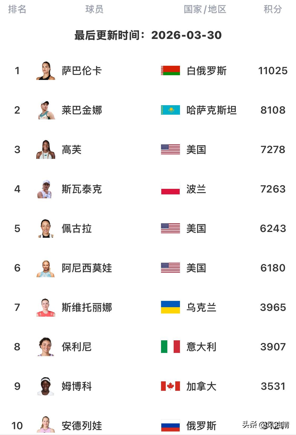 今日，最新的WTA排名公布，郑钦文位列第30位，位居亚洲二姐，接下来的赛程要多努