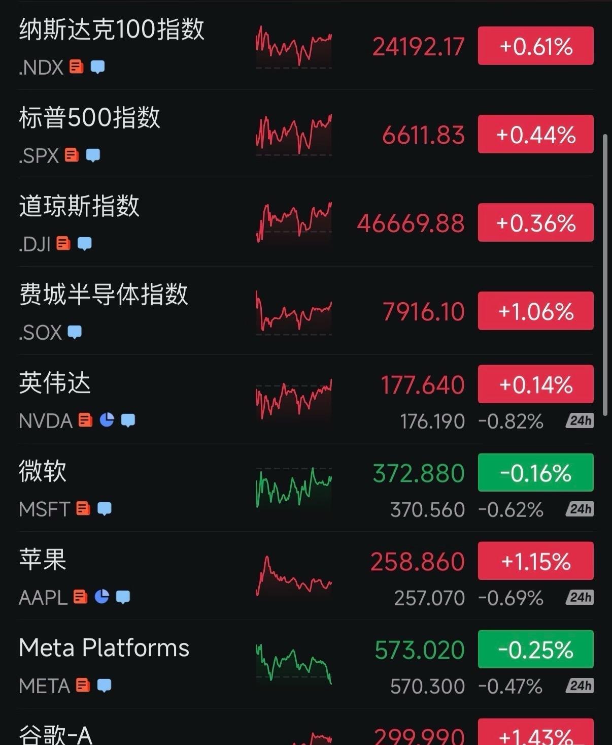 4月6日纳指100和标普500分别上扬0.61%和0.44%，自1号起纳指已连涨
