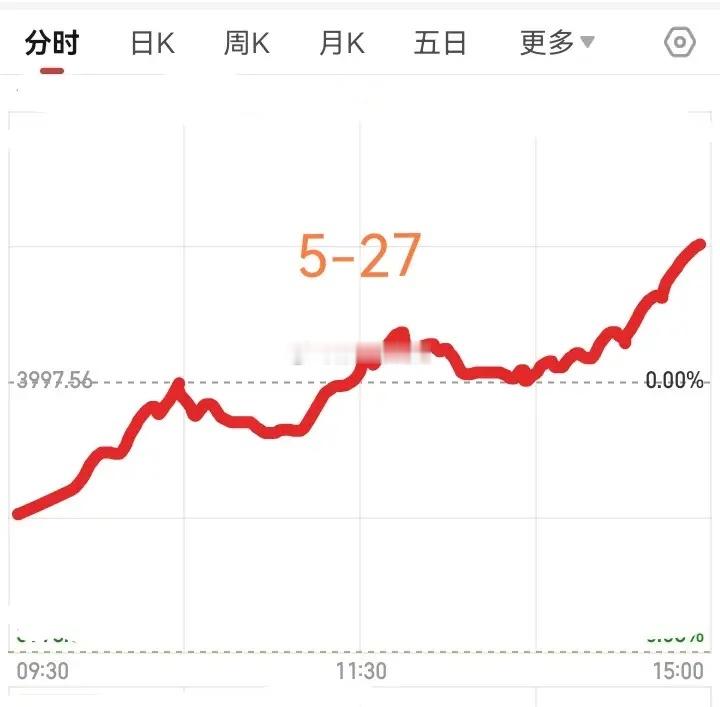 明天大盘会怎么走？        明天5月27日星期三，大盘会怎么走呢？请看图，
