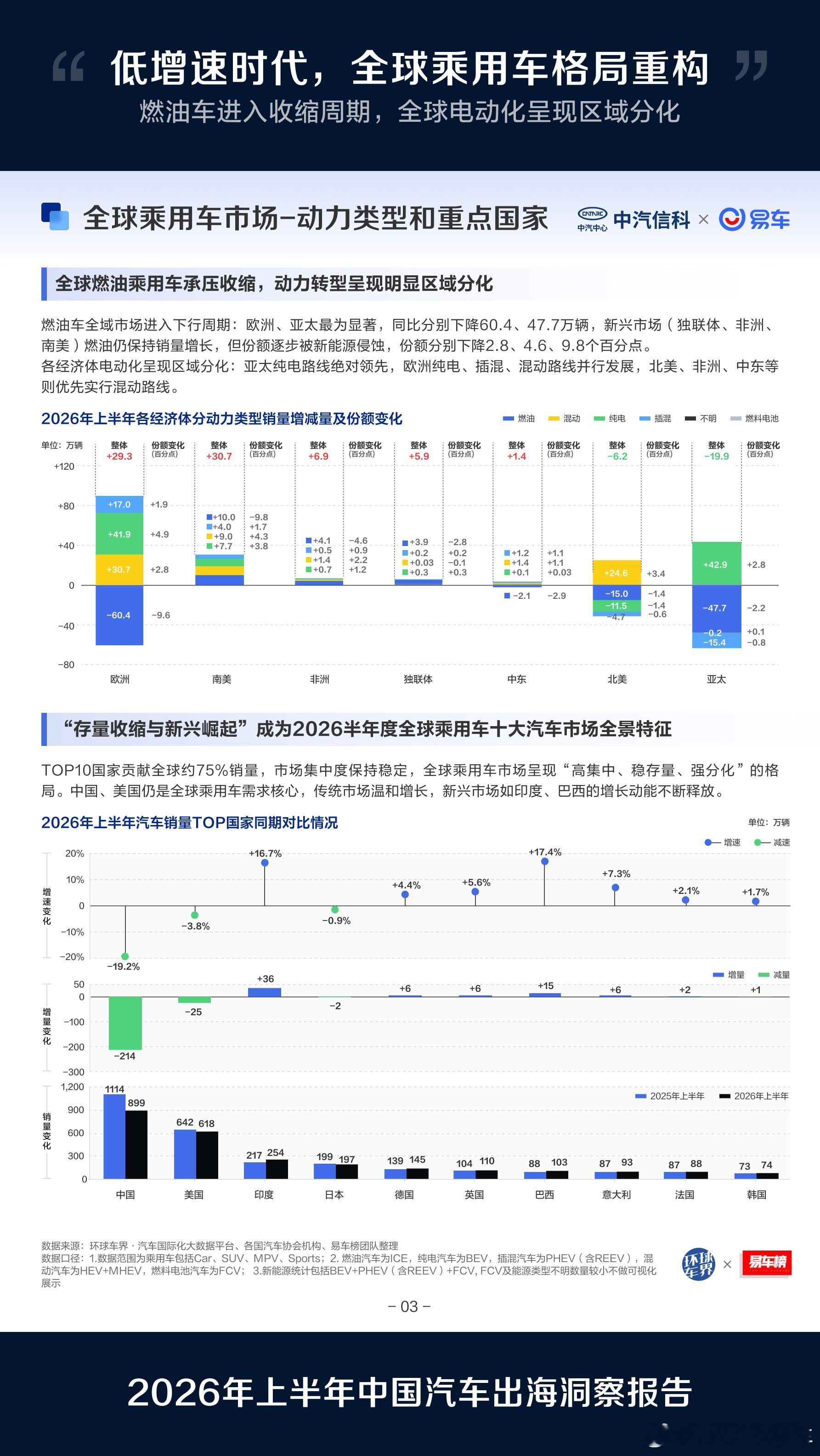半年度中国汽车出口首次突破500万辆大关 研读了一下中汽信科与易车出品的最新汽车
