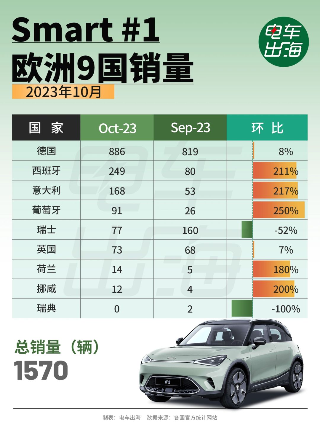 10月销量 | Smart开始起量了