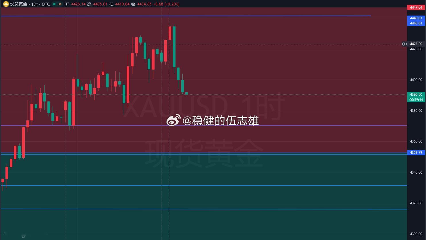 兄弟们久等了吧！！早饭来了！黄金4390附近位置抄一波底看反，目标不多10美金左