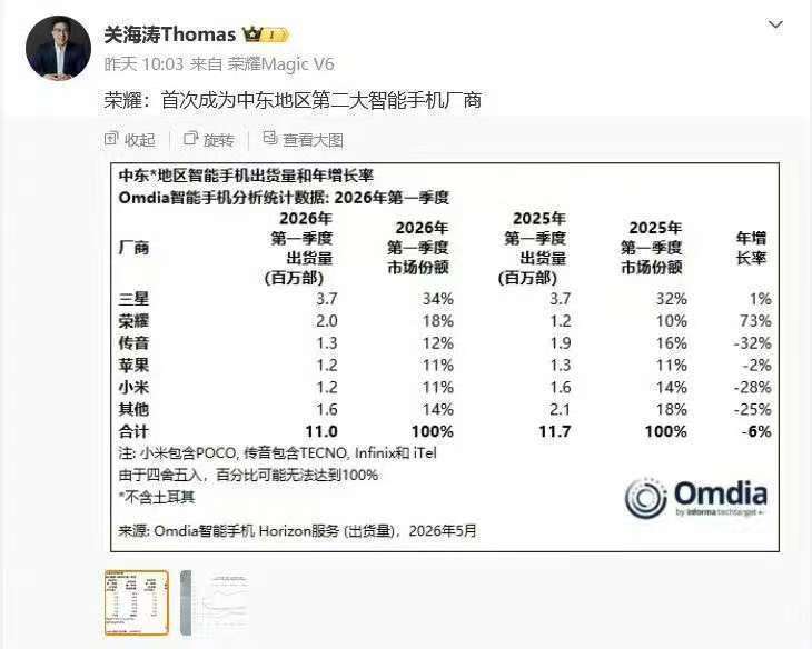 荣耀成中东第二大智能手机厂商荣耀手机中东出货量进入前二5月26日，荣耀高管关海涛