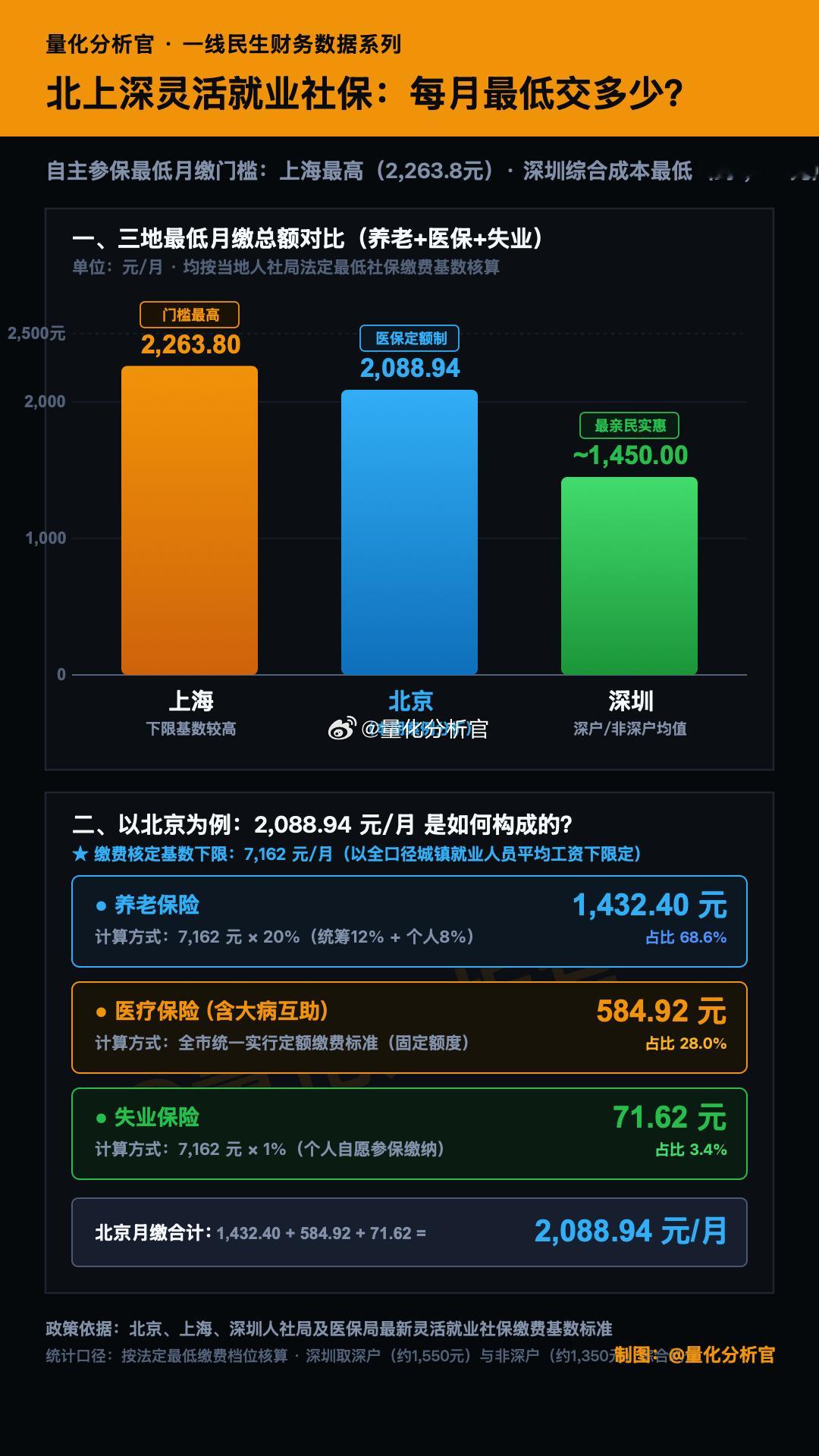 给大家做一个科普，如果你是无业游民（灵活就业），自己缴纳社保，且按照最低基数缴纳