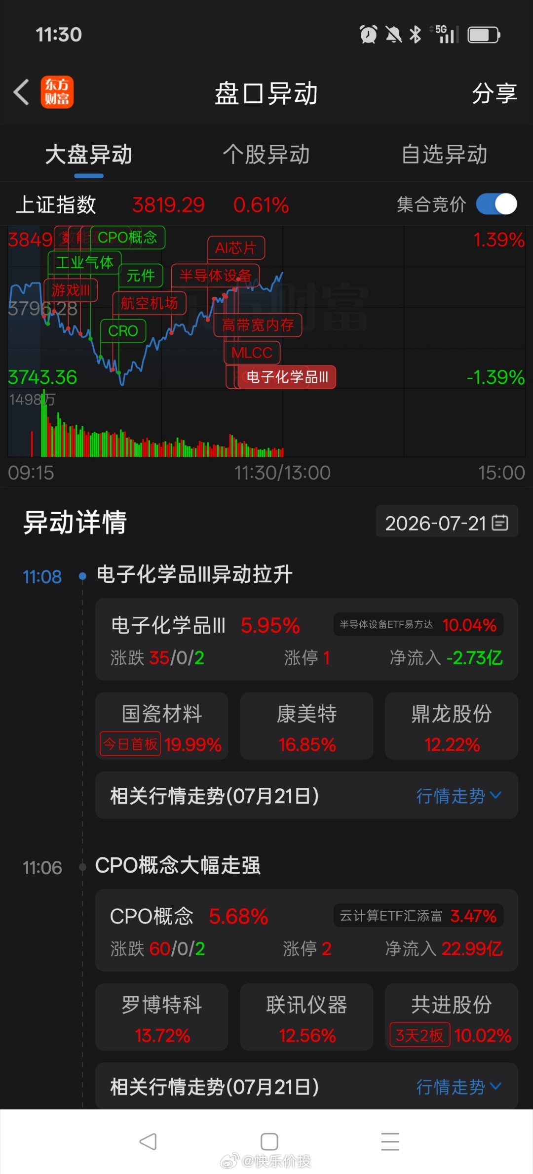早盘大盘略高开后探底回升，科创50大涨。半导体大幅反弹，创新药成为重灾区，收盘个