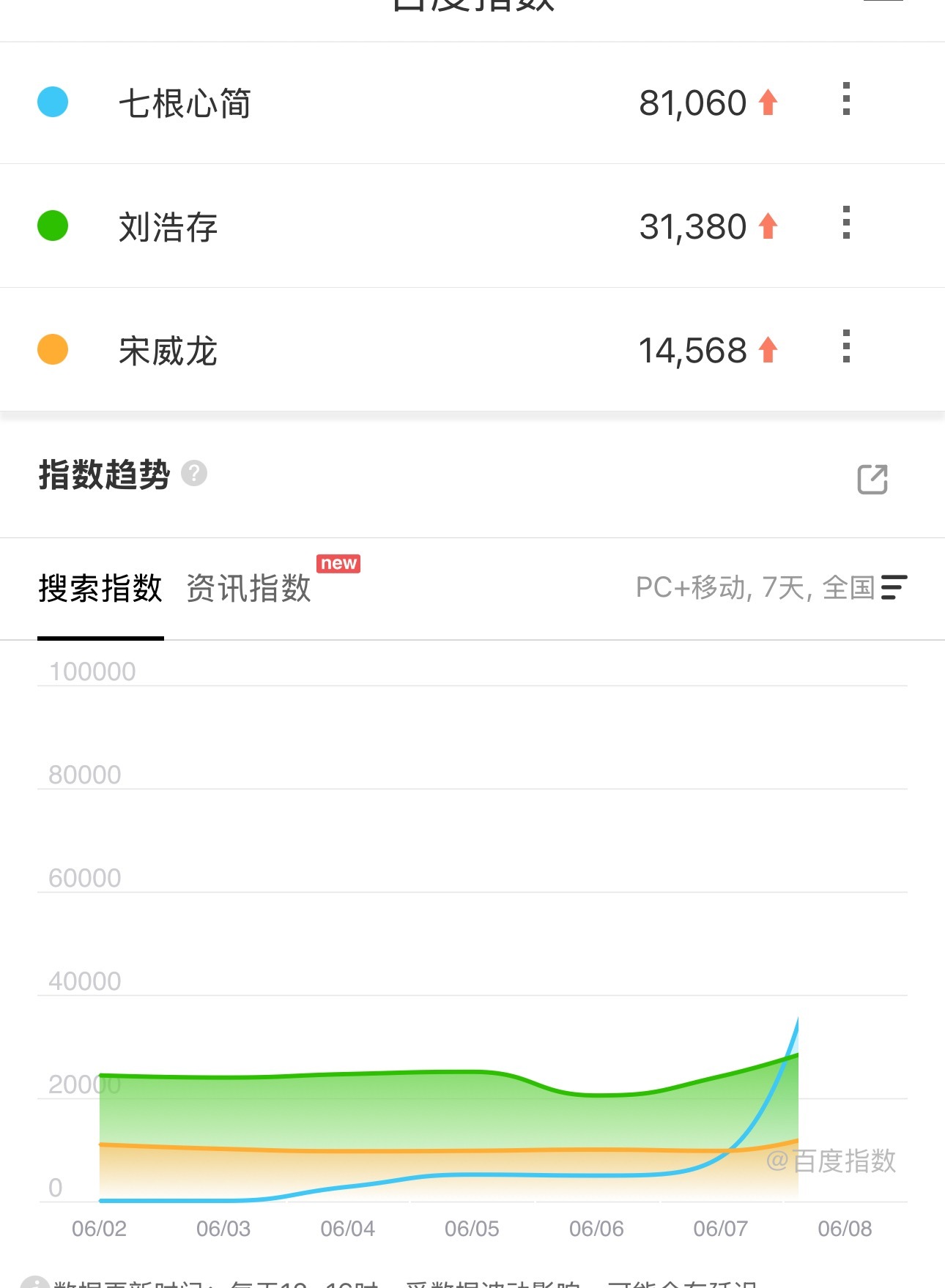 七根心简首日百指8W，对于刘浩存、宋威龙、上海影视这三者来说已经是很好的开局了。