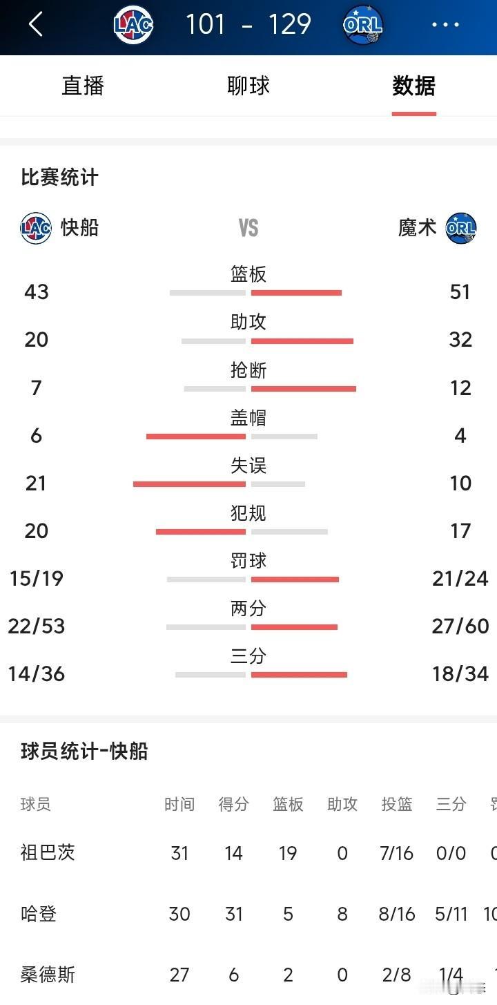 哈登独木难支，对阵魔术队砍下31+5+8的数据，无奈球队还是输球。除了哈登

其