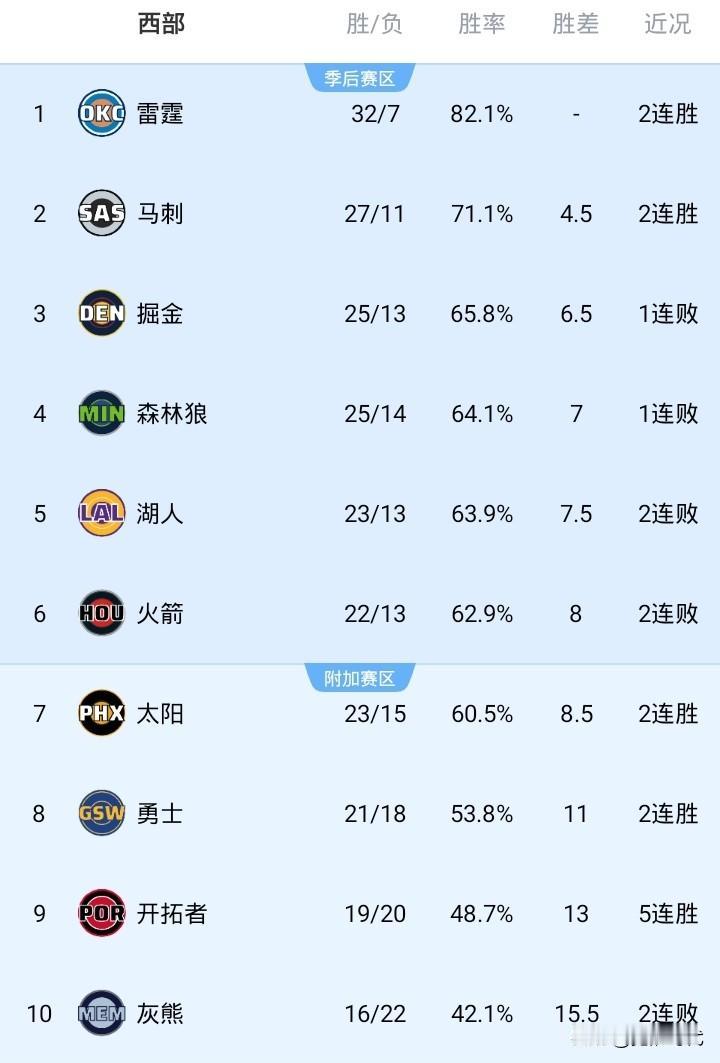 NBA.赛季战报西部
雷霆老大 赛季之初开启疯狂连胜 后有些许调整 继续征程
