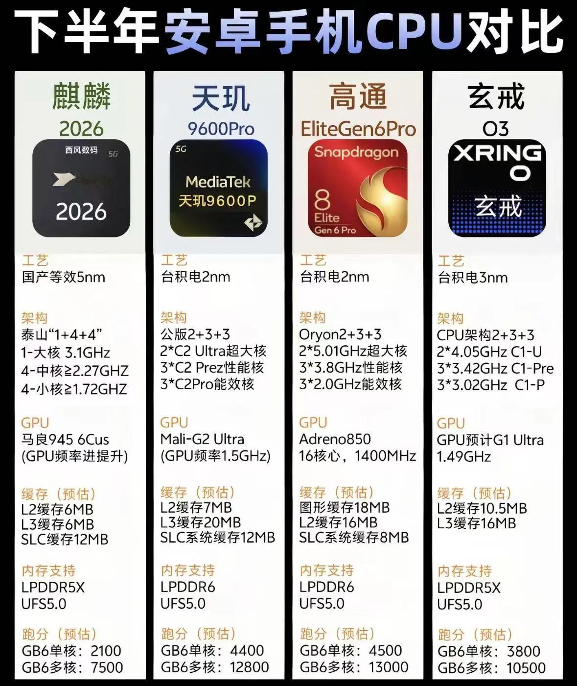 最近有张图在数码圈刷屏刷得厉害——四大旗舰芯同框了。麒麟2026、天玑9600P