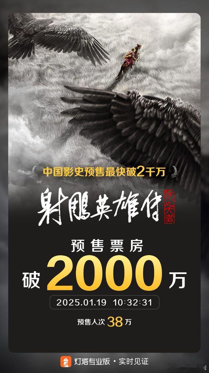 肖战主演的《射雕英雄传侠之大者》票房预售成绩斐然，现已成功突破 2000 万，创