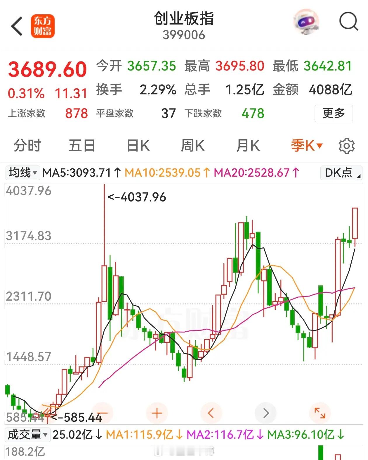 科创板成了中国的纳斯达克， 不管上证指数如何拉胯，创业板指数一路新高，离历史高点