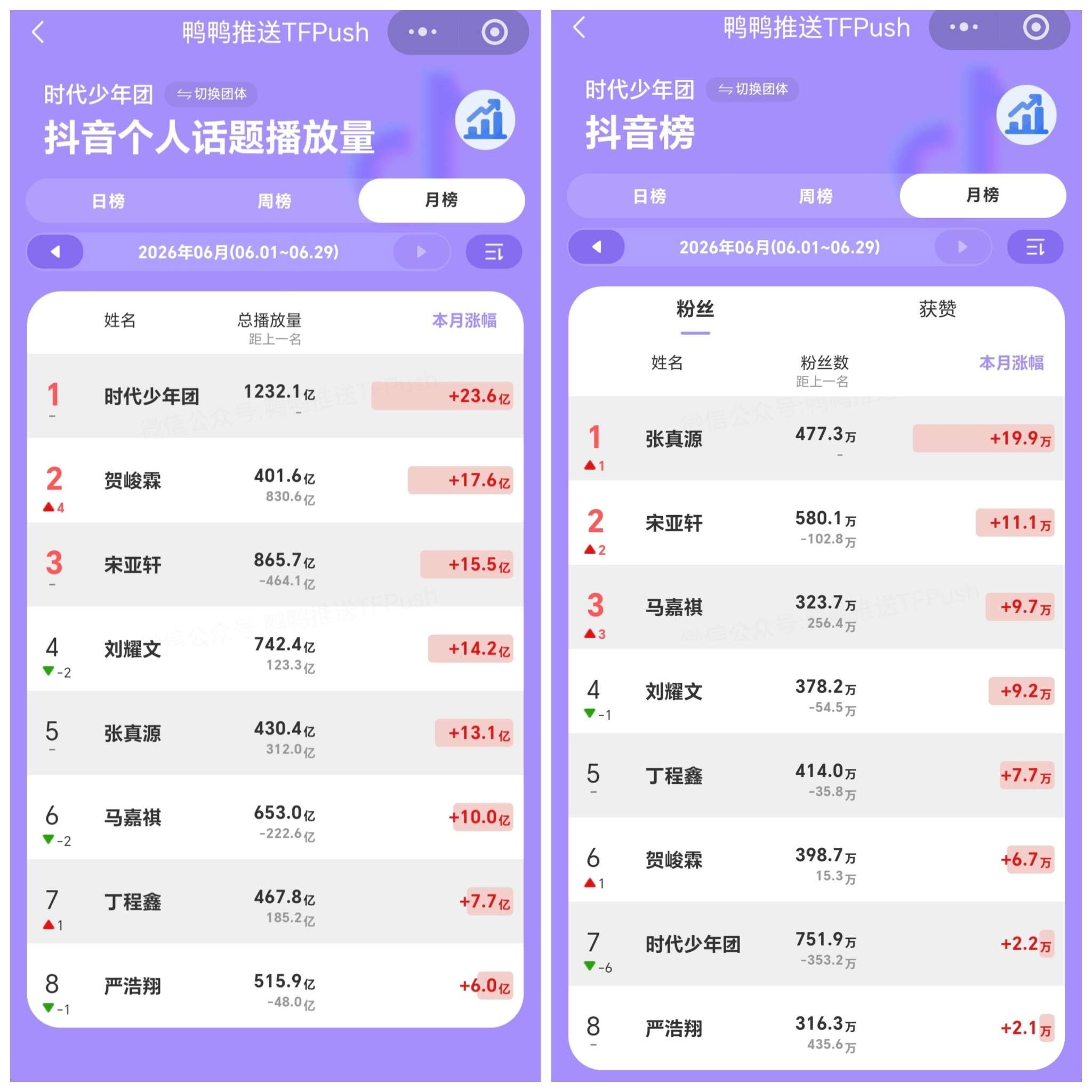 投看看六月份数据表清醒一下，谁才是top 