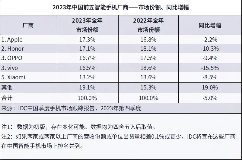说实话，从iPhone15系发售不到4个月就开始官网下调价格，明眼人一看就懂，i
