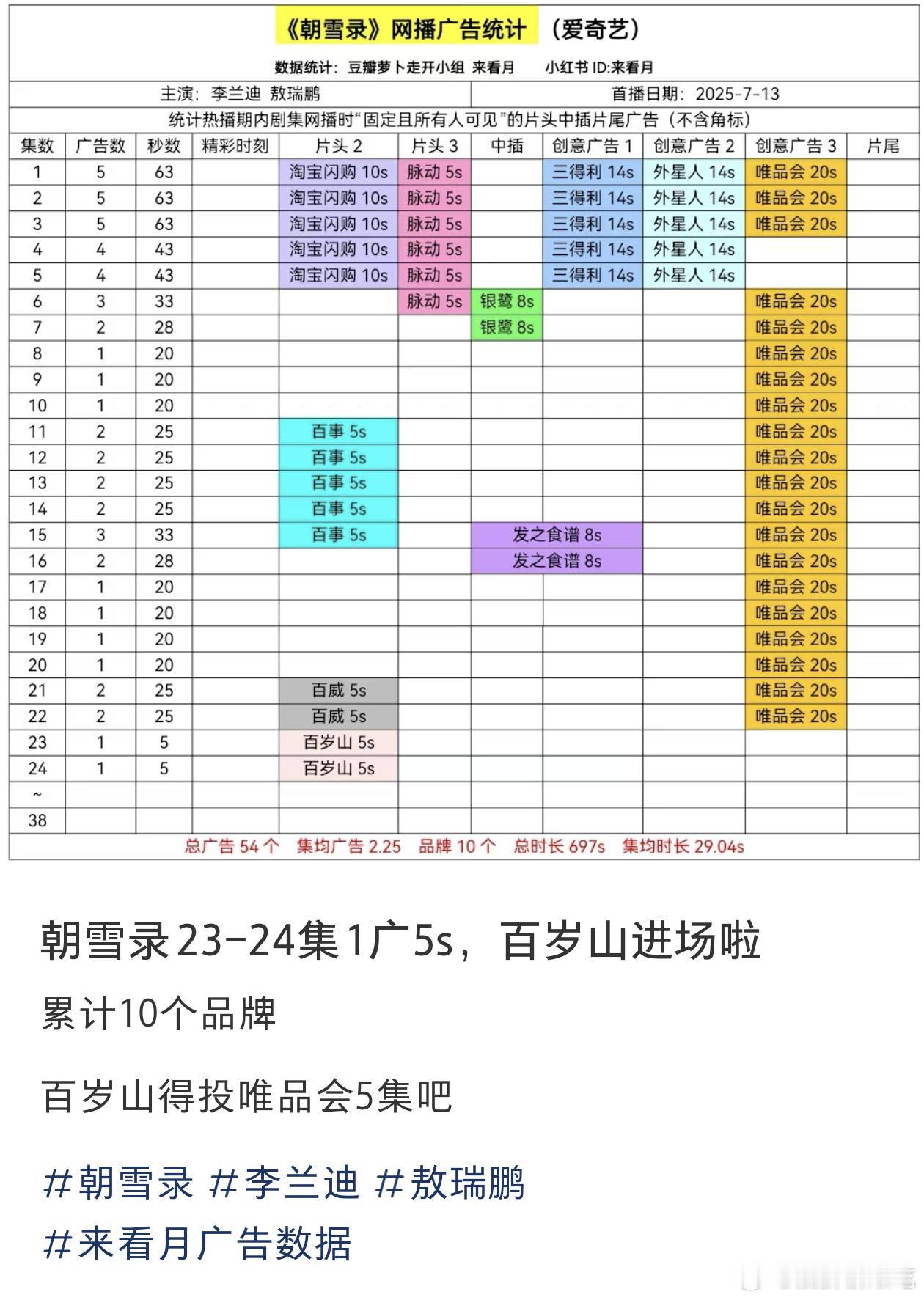 广告商也是傻，有钱不赚，朝雪录那么大路人盘看剧居然不进场[无聊] ​​​