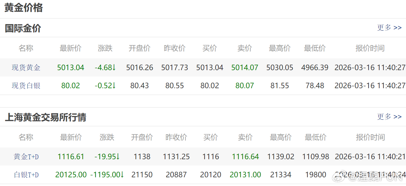 不是说有战争金价会涨嘛？怎么现在价格跌的这么凶？资本在收割投资者吗？我亏的要把今