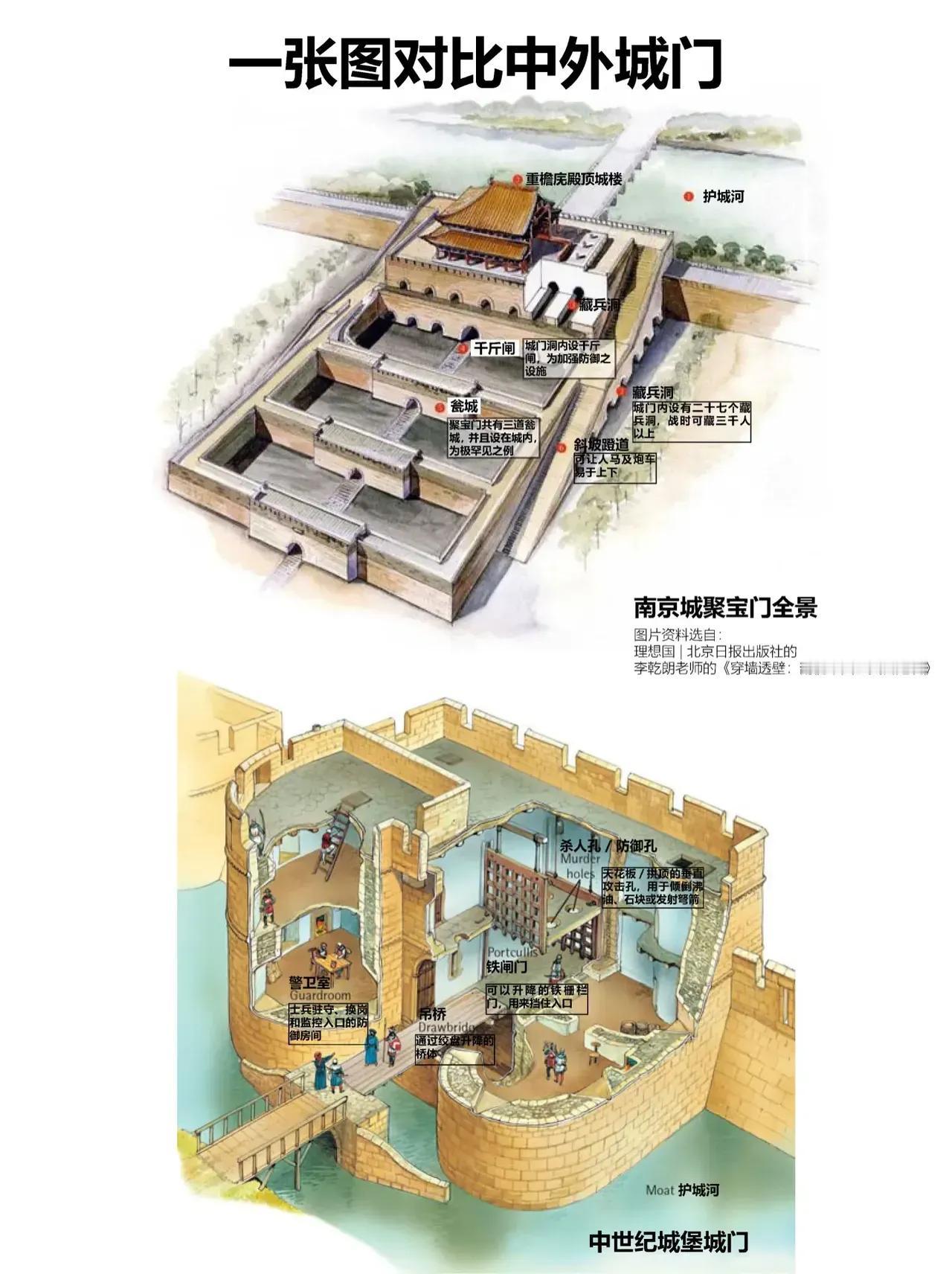 中外城门的区别[捂脸]