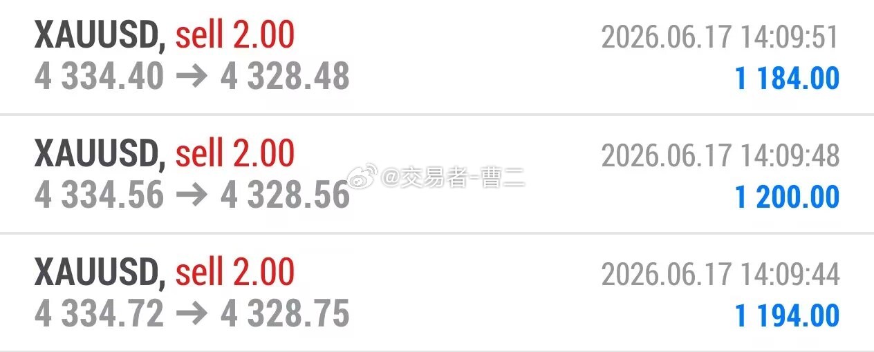 黄金 第四波拿下依托压力位我在4334布局空单，已在4328全部收割离场，也在此