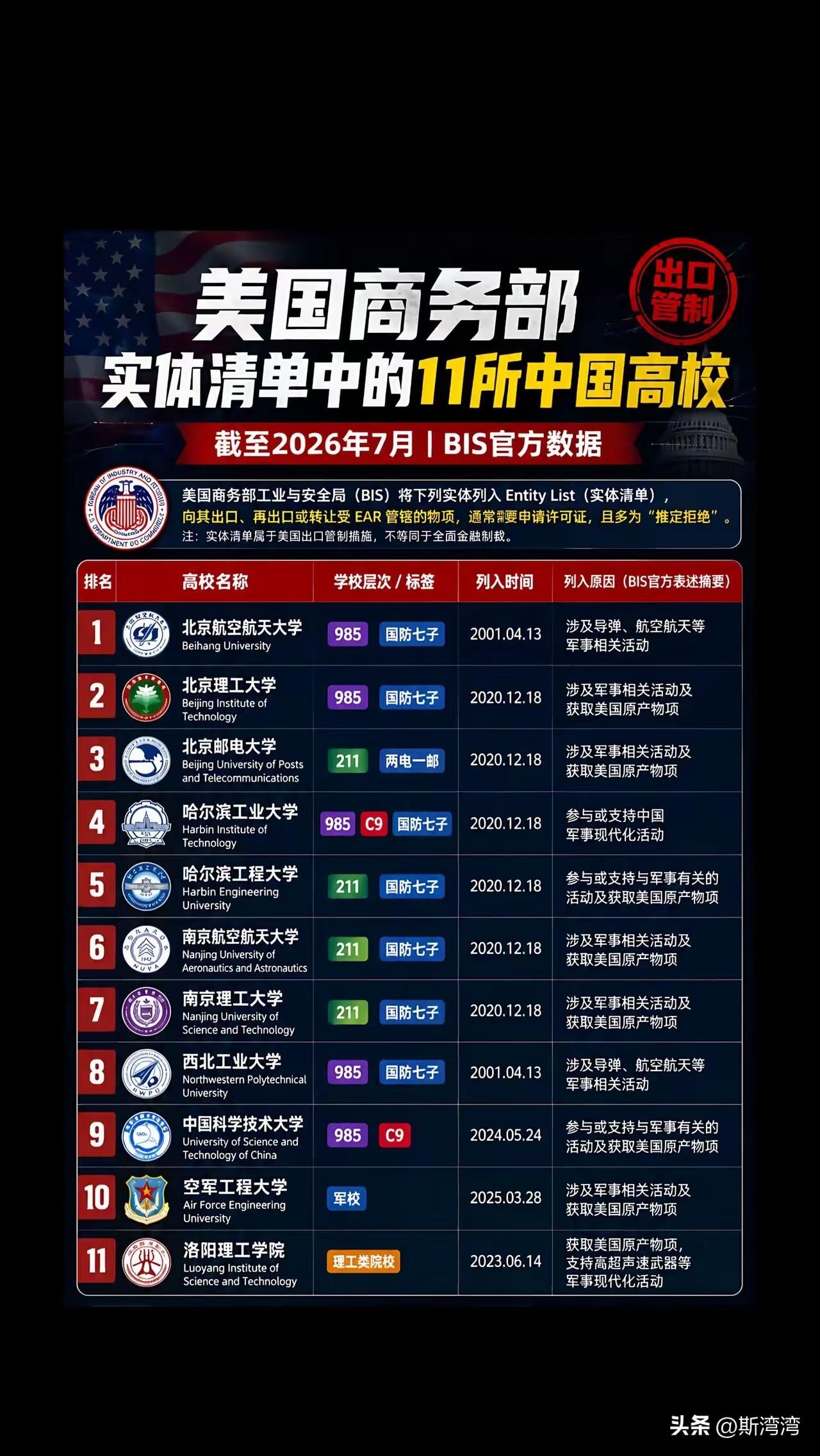 为这些被美国商务部制裁的中国高校点赞！
