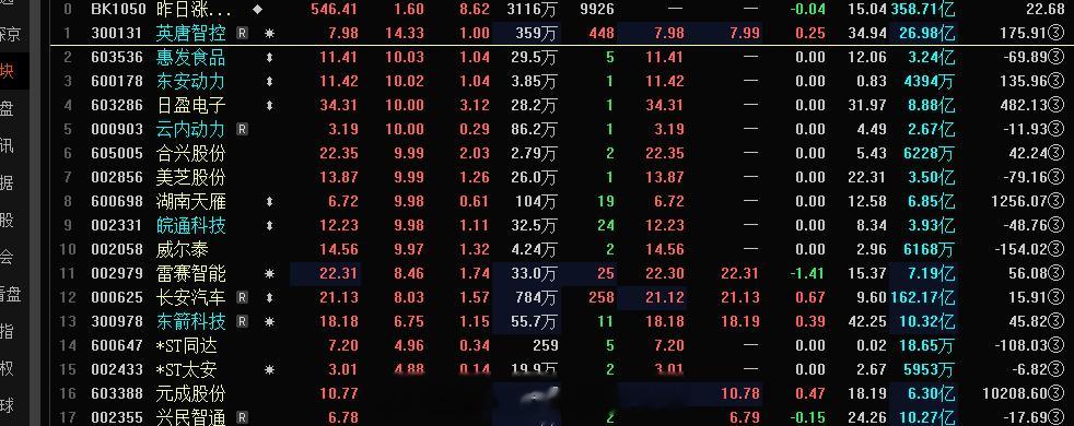 感觉这个也会涨停 那个也会涨停是主观的想法，昨日的连板今日分化是很大的，昨日涨停