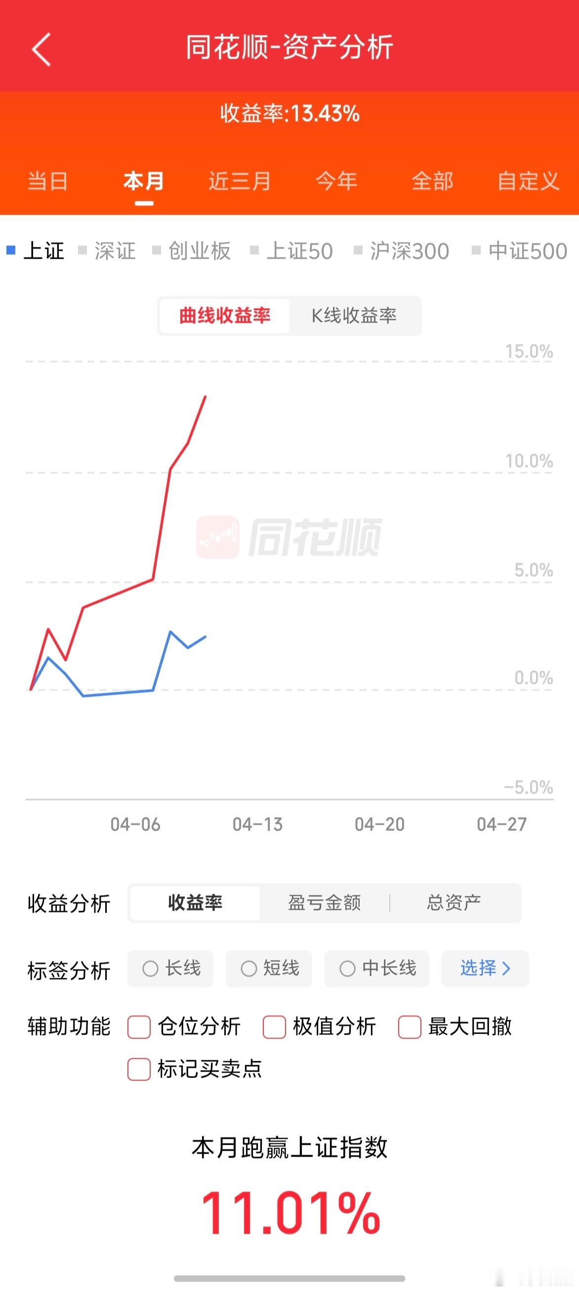 年轻人还真猛，这样的收益打败了许多大V。（加加同学完全独立操作。）