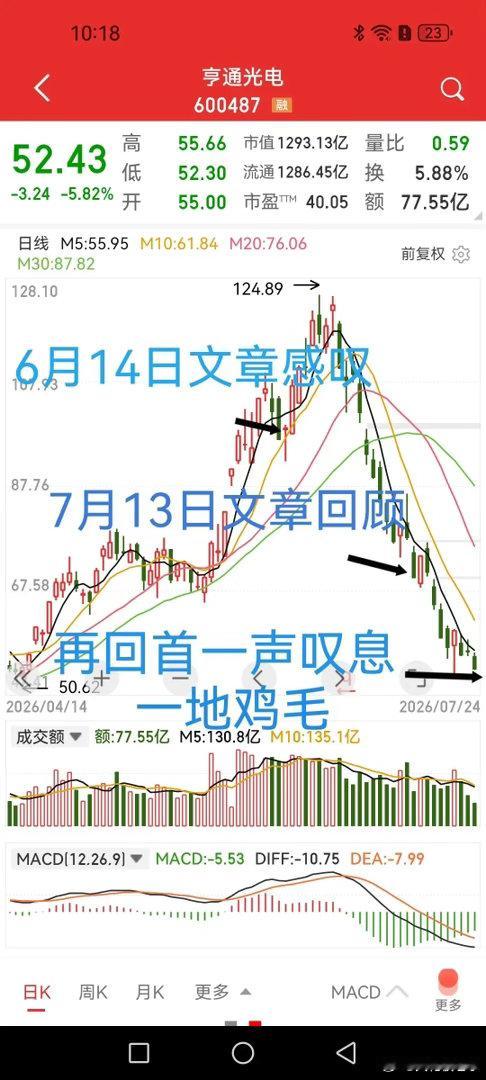 亨通光电，当了一个多月的旁观者，只有老登才能做到心如止水不手痒。这应该是小编分享