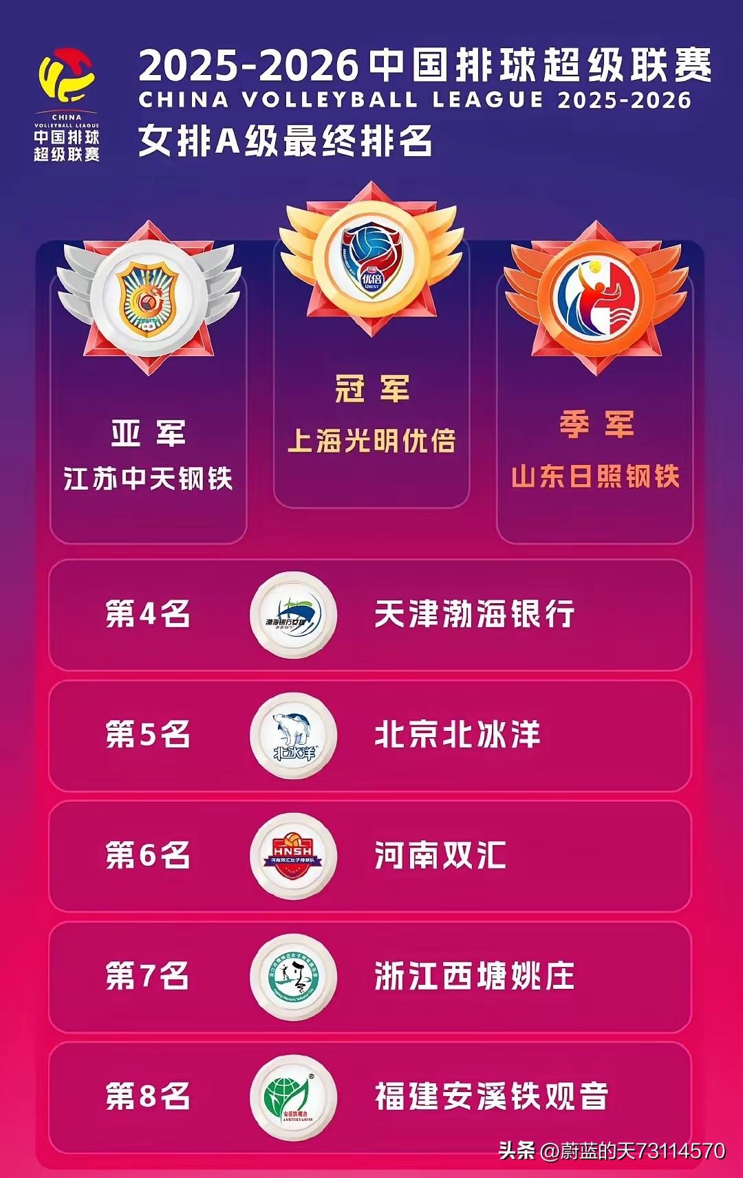 [玫瑰][玫瑰]理念观念与路线上的差异，致使结果的差距是巨大的。
去年的全运会就