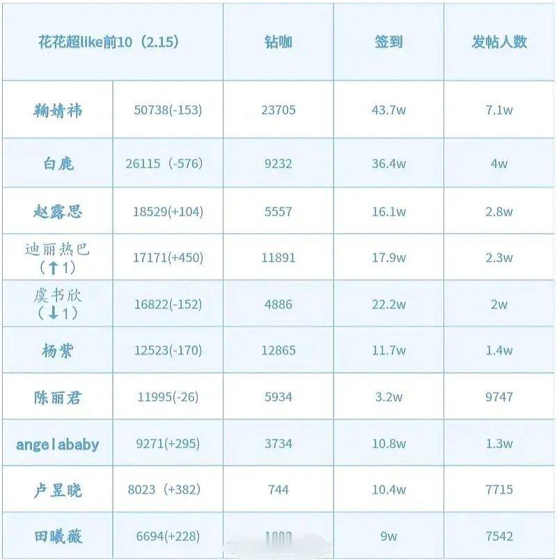 女明星超like最新前十 