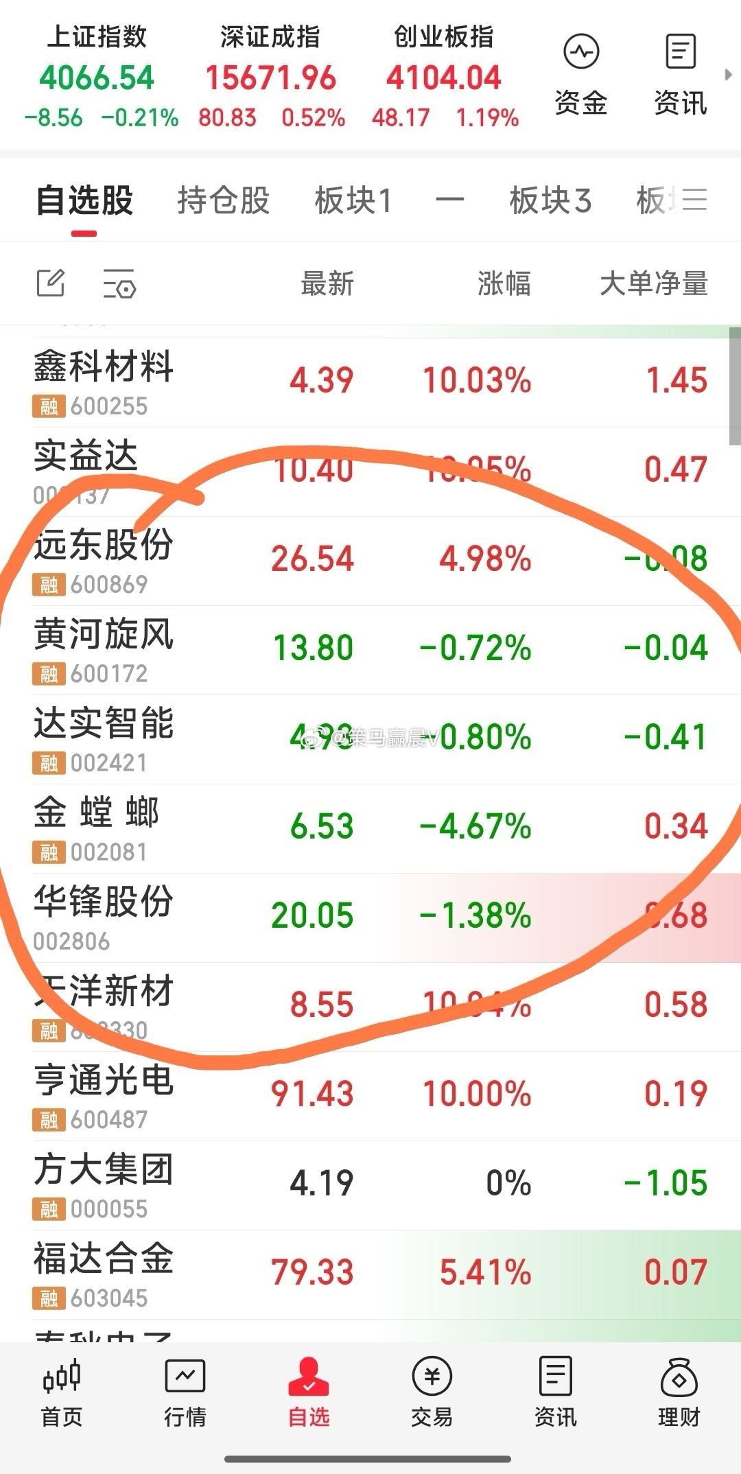 【说一说六牛的方向】1，达实智能，蓄势后将突破创新高。2，金螳螂，今天收个双飞燕