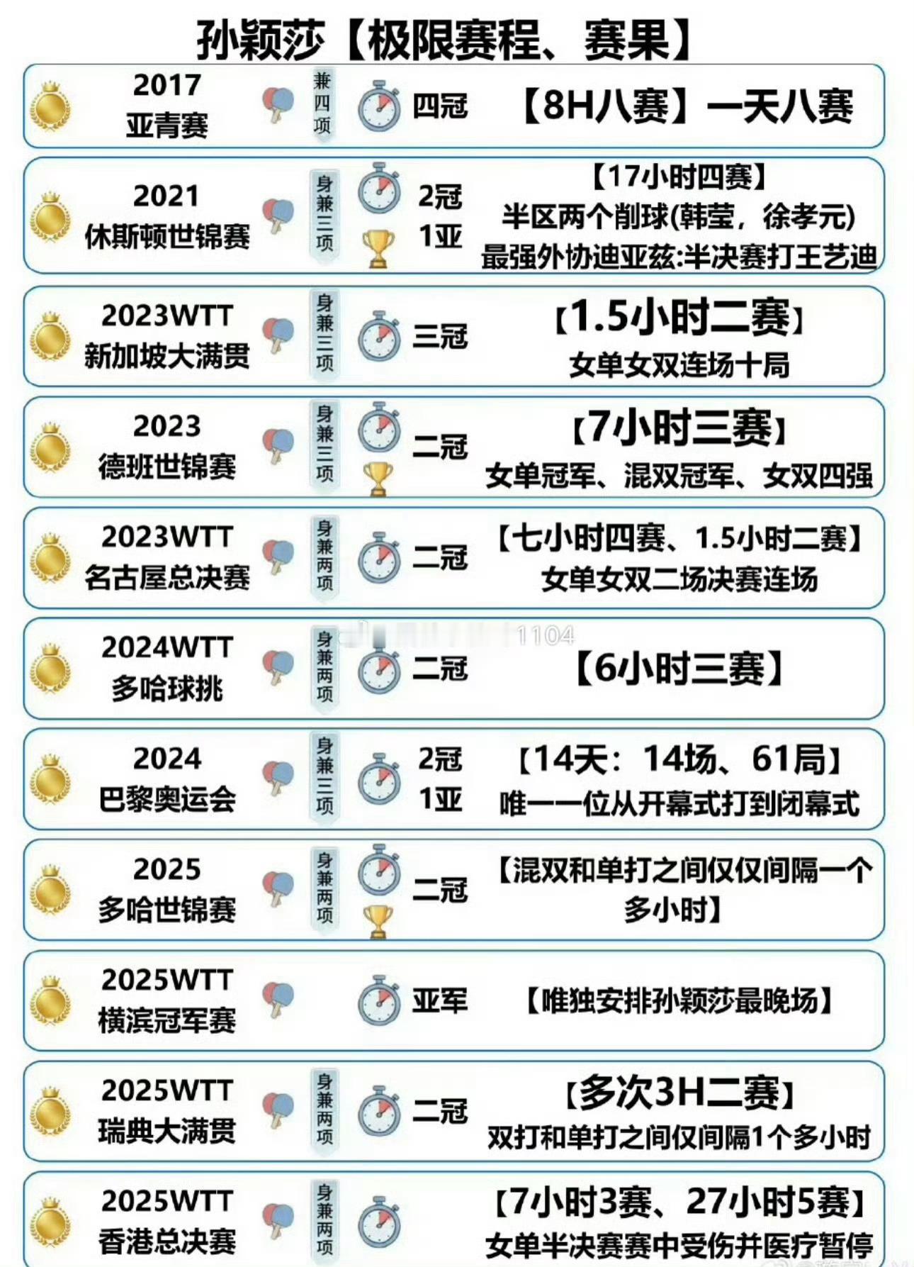瑞典大满贯 魔鬼赛程孙颖莎无数次极限赛程又是怎么熬过来的？？接下来的亚运会，兼三