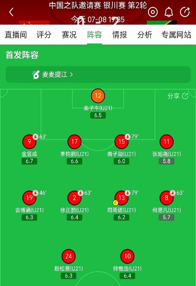 全场比赛，一脚射正都没有。

中国U17在银川对阵坦桑尼亚，结果0比2输了。控球
