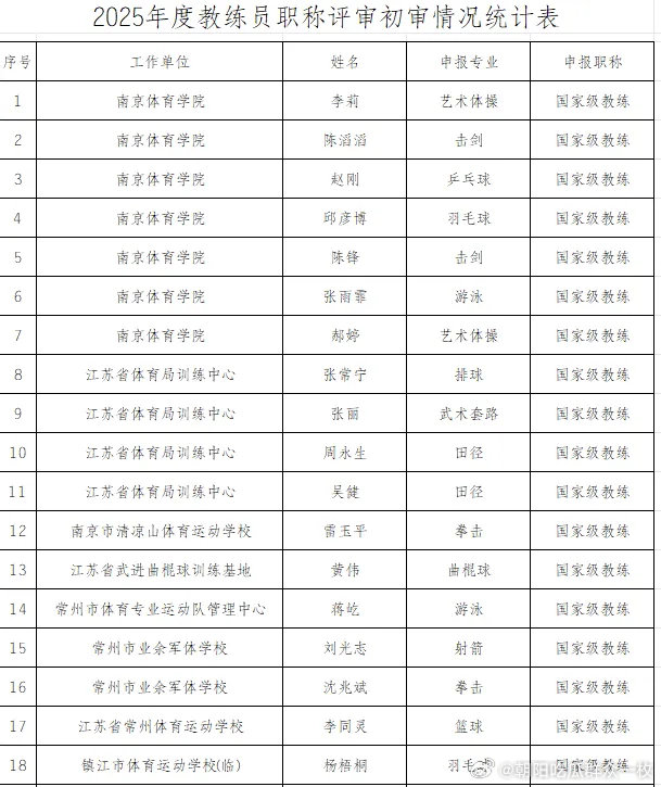 张雨霏、郝婷、张常宁等奥运冠军拟申报国家级教练职称。