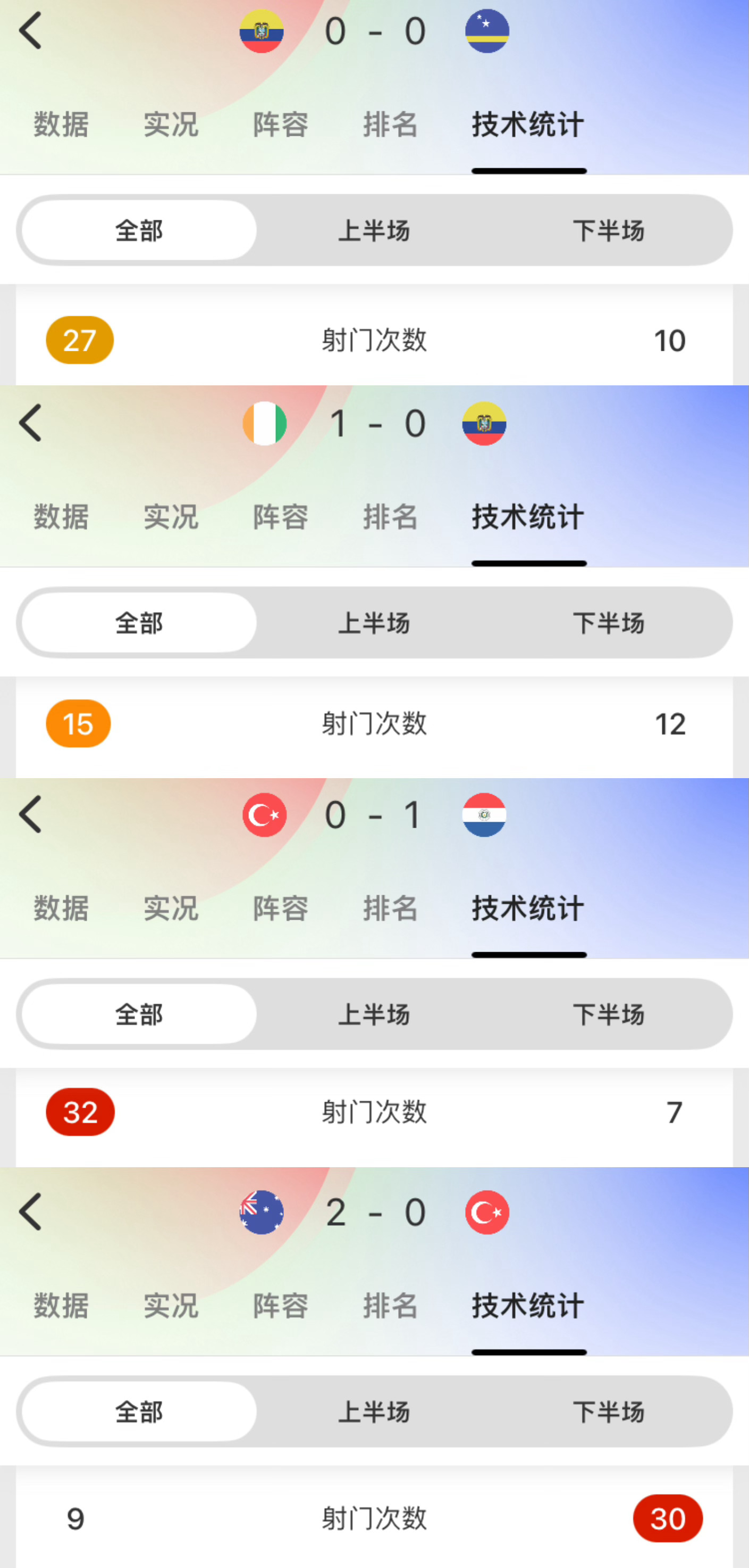 厄瓜多尔+土耳其，101脚射门没能完成一个进球