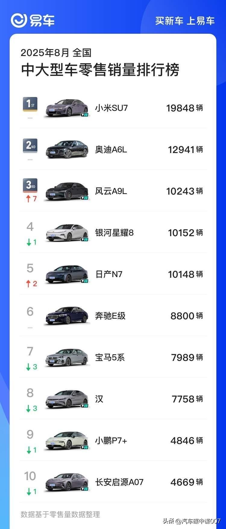 8月中大型轿车排行榜上，小米SU7持续占据榜首，奥迪A6L紧随其后，前两名的排名