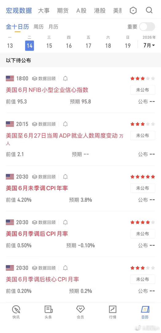 ⚠️ 今晚美磐数据预警今晚20:30将公布美国6月CPI通胀数据，作为市场焦点，