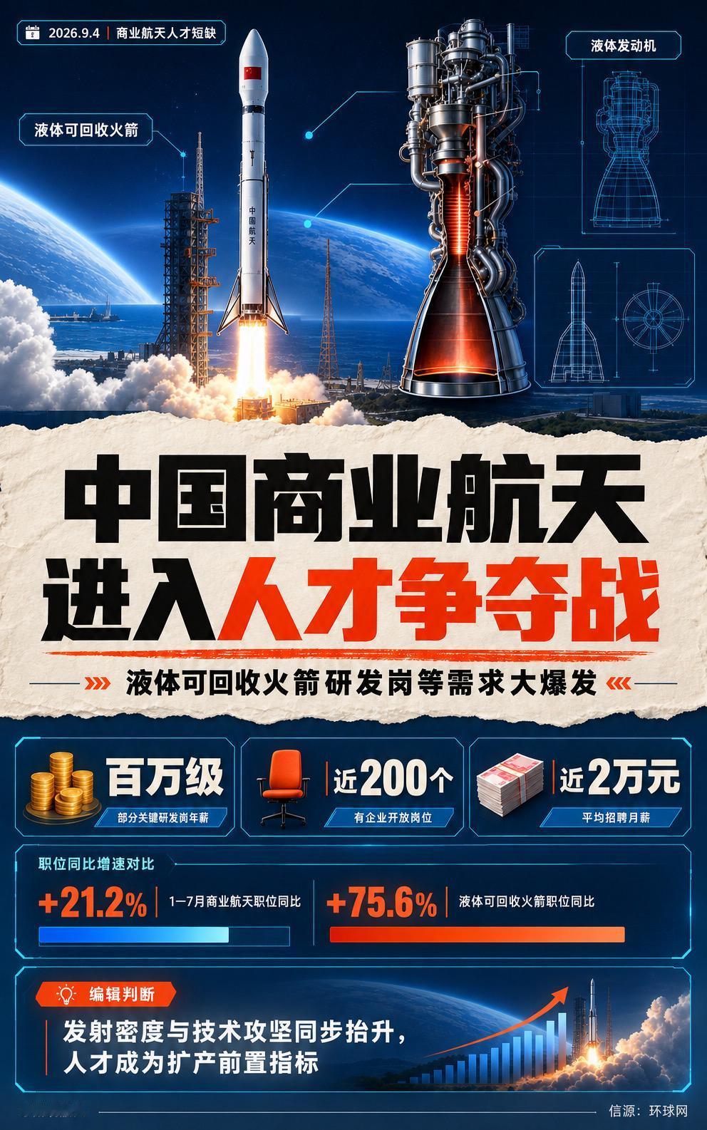 商业航天正从“缺人”走向“抢人”。2026年1—7月，相关职位数同比增长21.2