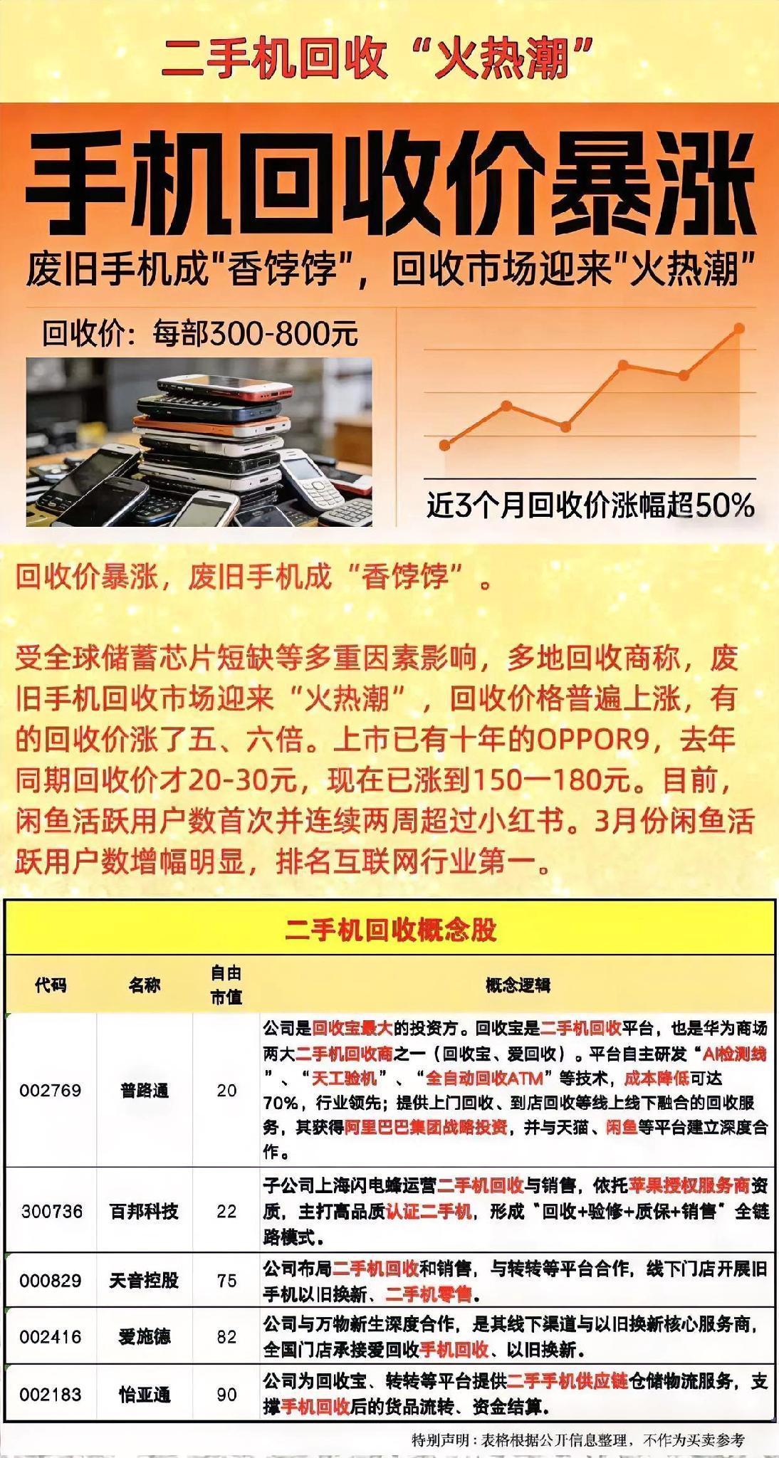 突发暴涨！旧手机回收价狂翻5-80倍，开不了机也值钱，AI抢货引爆行情！
 
家