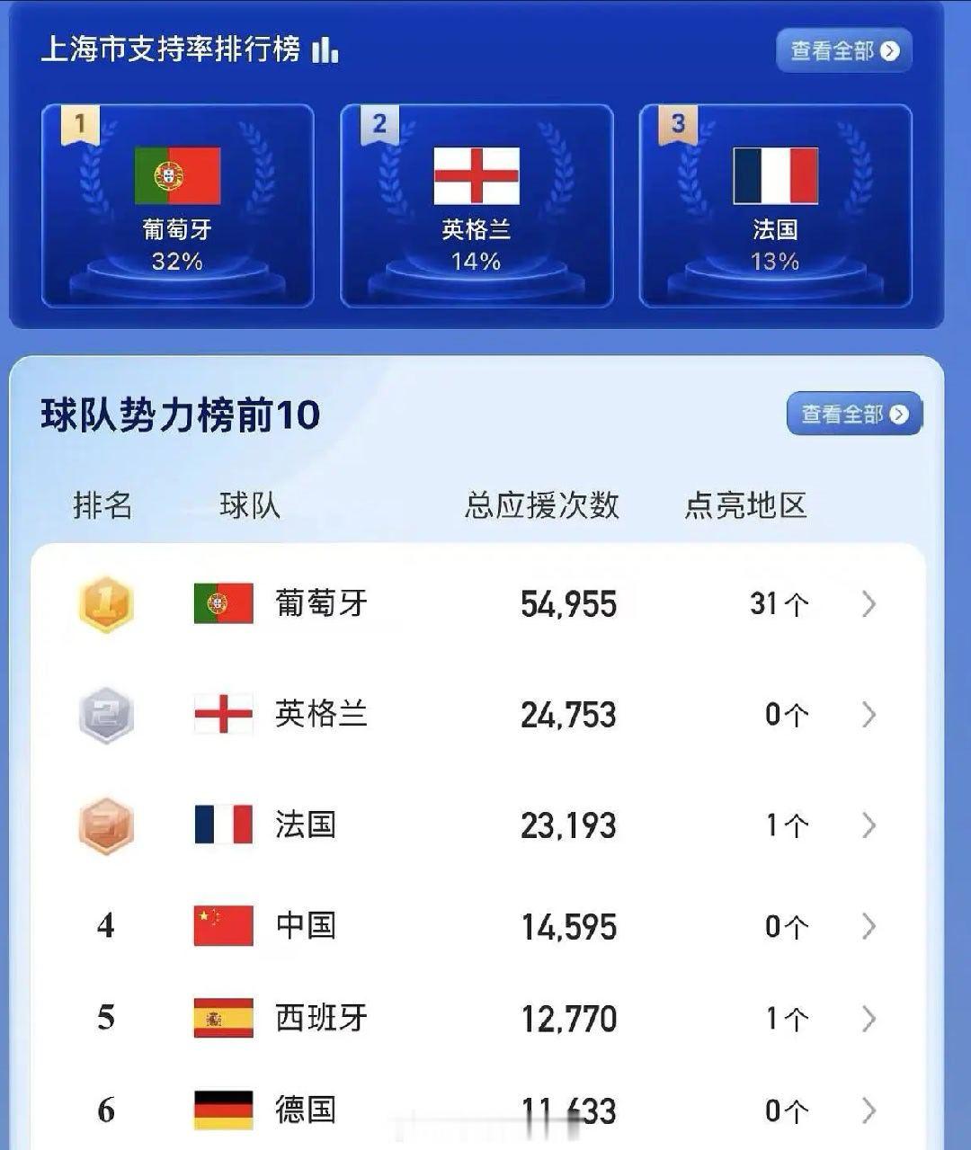 距离2026年美加墨世界杯开幕仅剩不到5天，世界杯应援地图活动仍在持续升温！在经
