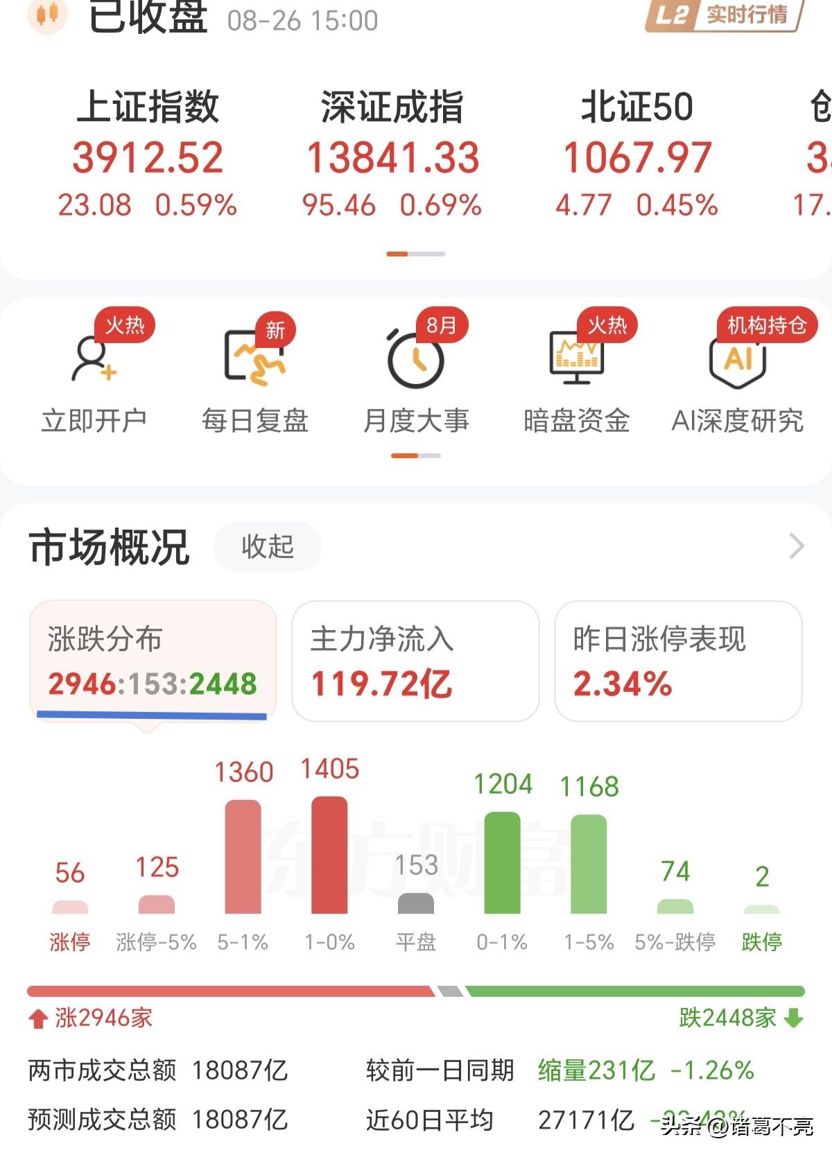 今天向上突破了，声势很好，效果不是很理想。指数层面形成了强势的底分型结构，但是个