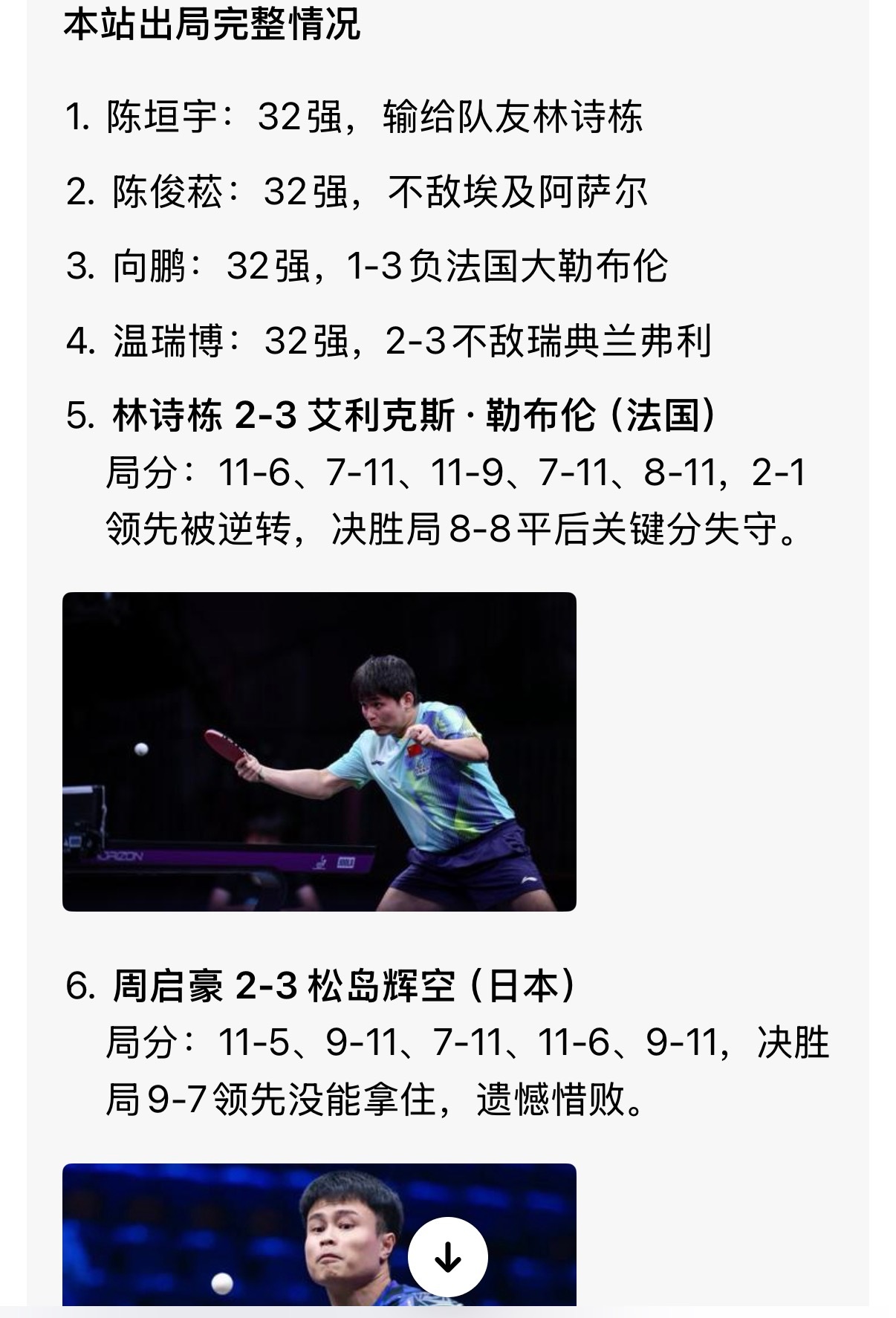 国乒男单无缘八强WTT欧洲大满贯瑞典站男单16进8结束，国乒6位男单选手全部出局