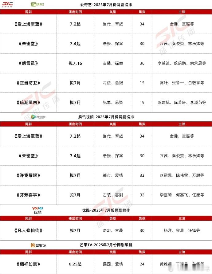 七月各大平台预排，暑假档黄金两月开始了[doge] ​​​