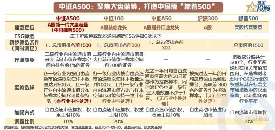 #基金投顾# 【星图说】9幅图，看懂中证A500的投资价值！（三）

中证A50