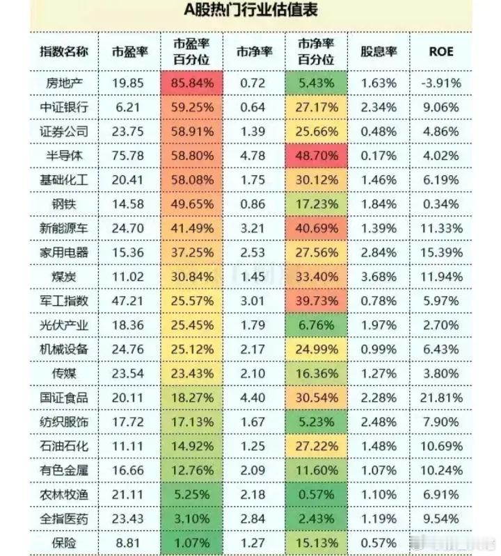 A股热门行业估值表:    市盈率百分位是一种相对估值指标。它是基于市盈率（PE