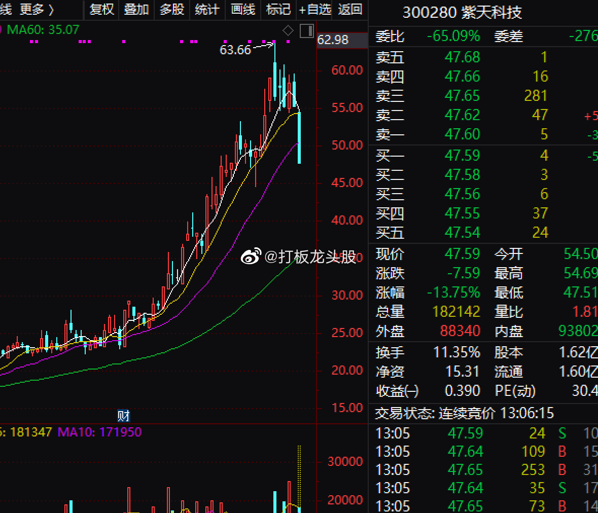 AI游戏落地，游戏行业迎来了新的催化剂。完美世界分享了AIingameplay复